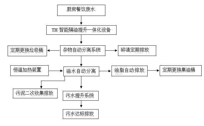 全自動隔油提升設備工藝流程